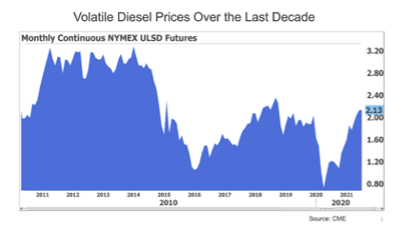 Volatility Isn’t New to the Fuel Markets