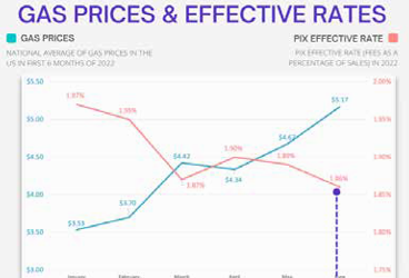 The Silver Lining of Higher Gas Prices & Card Fees